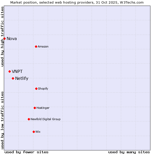 Market position of Netlify vs. VNPT vs. Nova