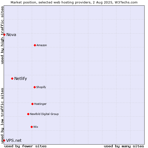 Market position of Netlify vs. Nova vs. VPS.net