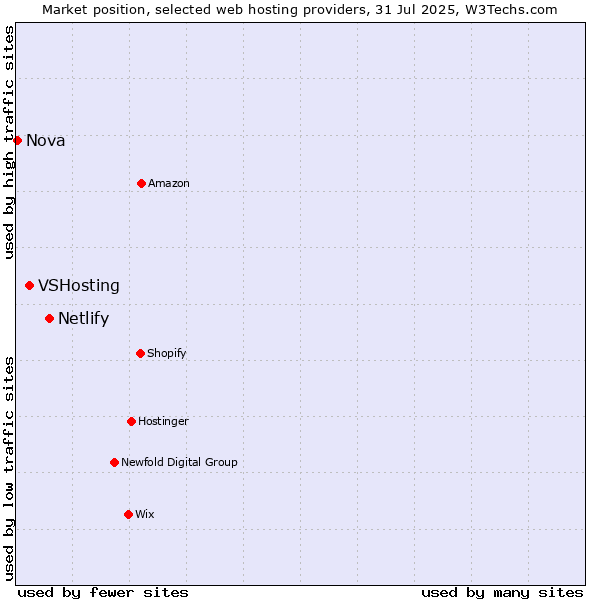 Market position of Netlify vs. VSHosting vs. Nova
