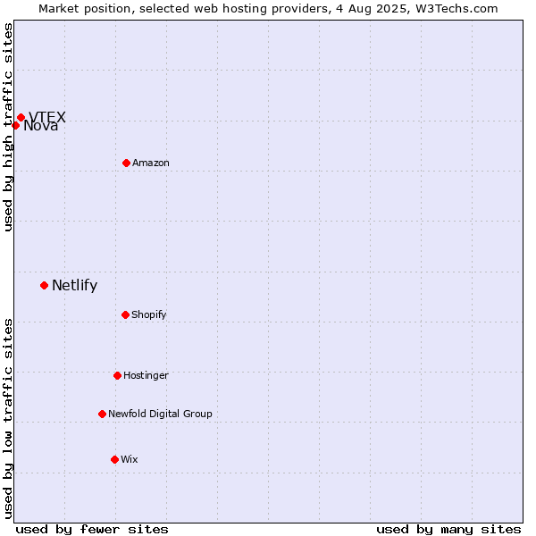 Market position of Netlify vs. VTEX vs. Nova