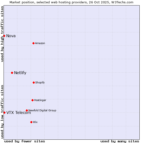 Market position of Netlify vs. VTX Telecom vs. Nova