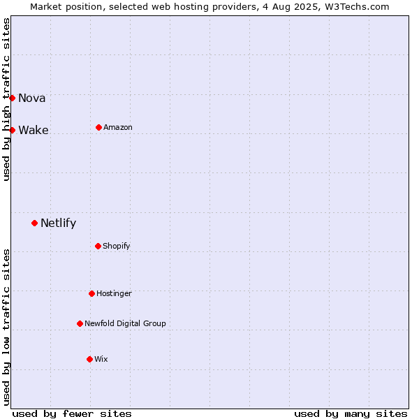Market position of Netlify vs. Nova vs. Wake