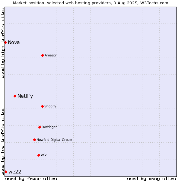Market position of Netlify vs. we22 vs. Nova