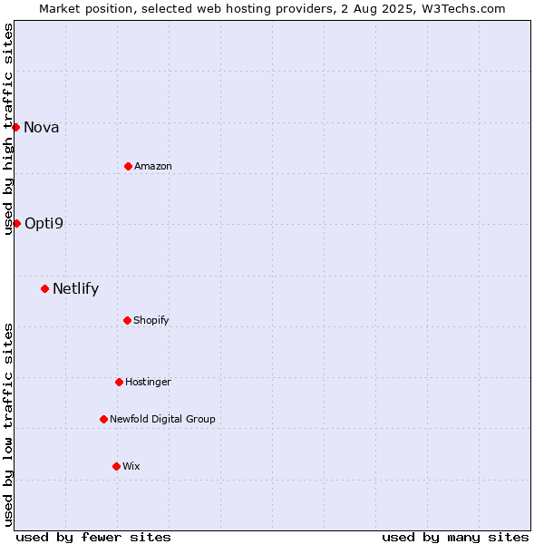 Market position of Netlify vs. Opti9 vs. Nova