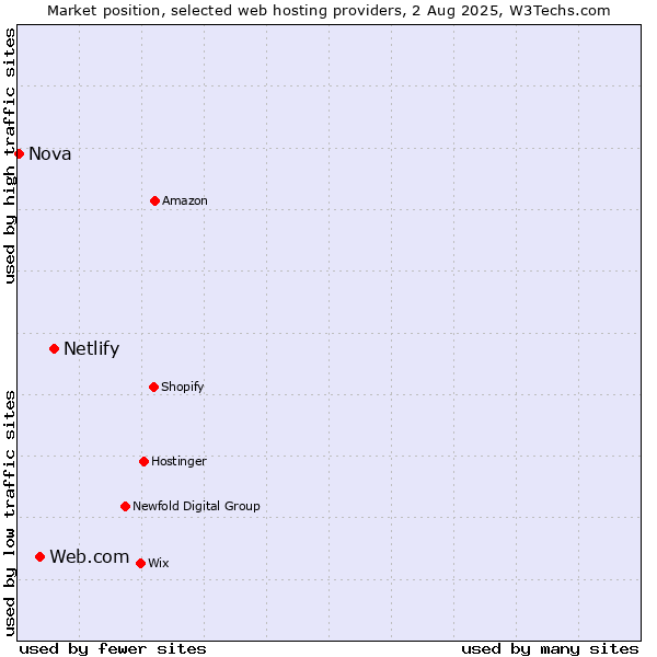 Market position of Netlify vs. Web.com vs. Nova