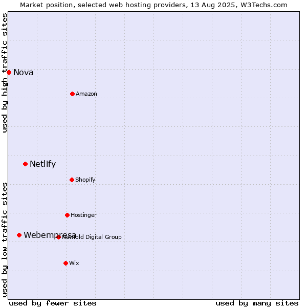 Market position of Netlify vs. Webempresa vs. Nova