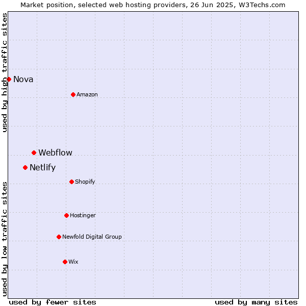 Market position of Webflow vs. Netlify vs. Nova