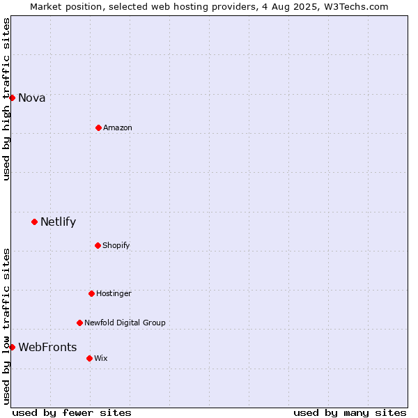 Market position of Netlify vs. WebFronts vs. Nova