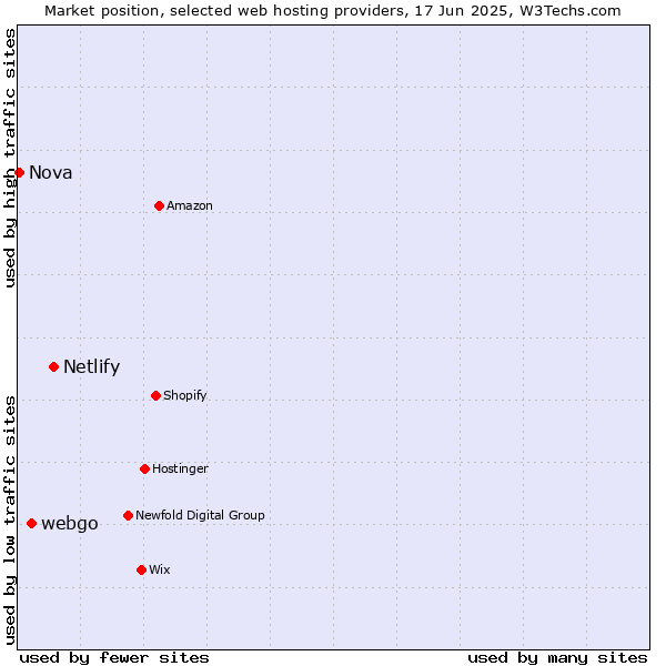 Market position of Netlify vs. webgo vs. Nova