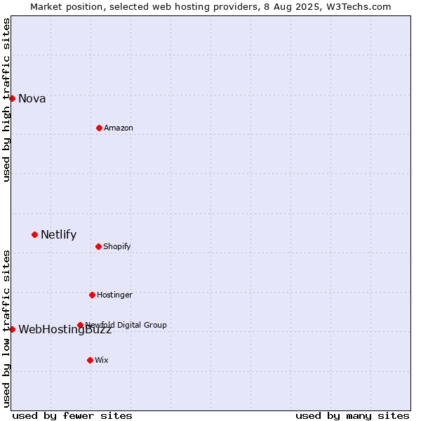 Market position of Netlify vs. WebHostingBuzz vs. Nova
