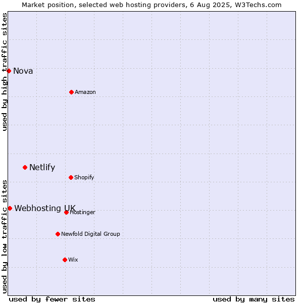 Market position of Netlify vs. Webhosting UK vs. Nova