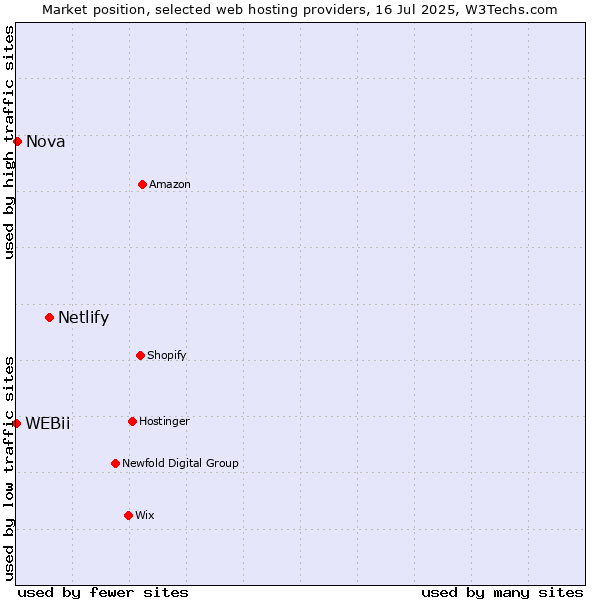 Market position of Netlify vs. Nova vs. WEBii
