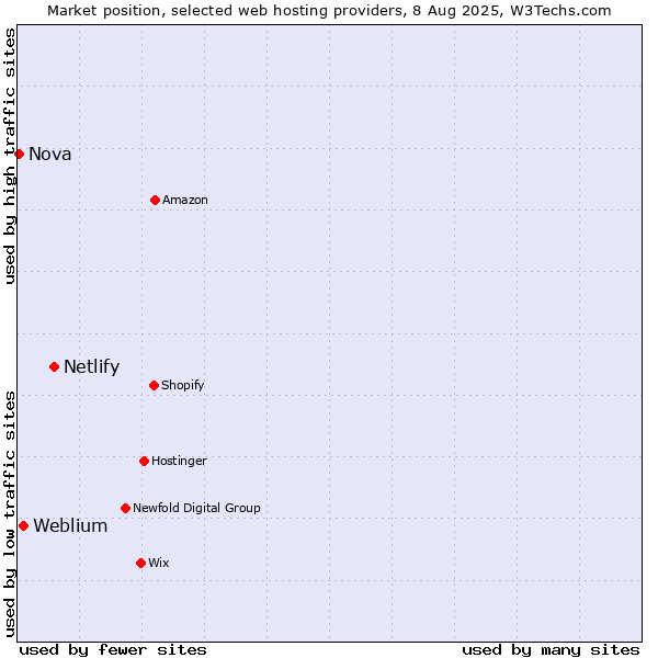 Market position of Netlify vs. Weblium vs. Nova