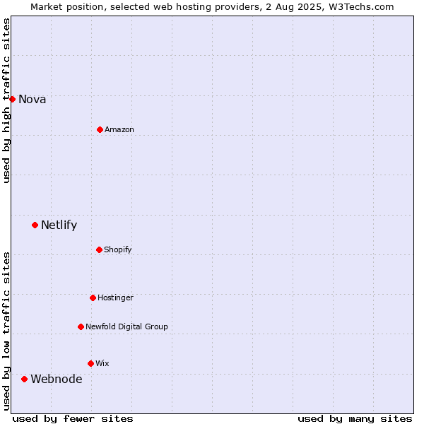 Market position of Netlify vs. Webnode vs. Nova