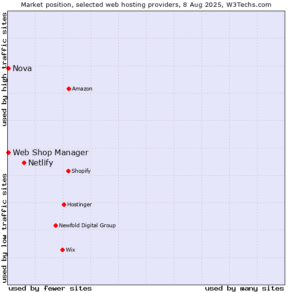 Market position of Netlify vs. Nova vs. Web Shop Manager