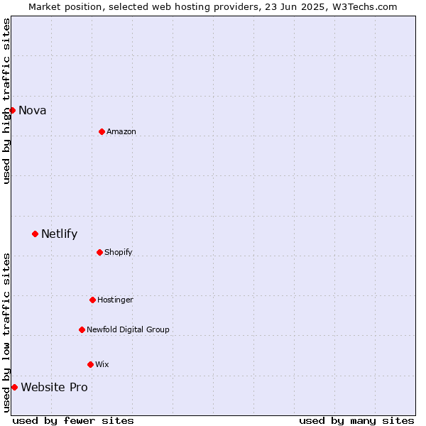 Market position of Netlify vs. Website Pro vs. Nova
