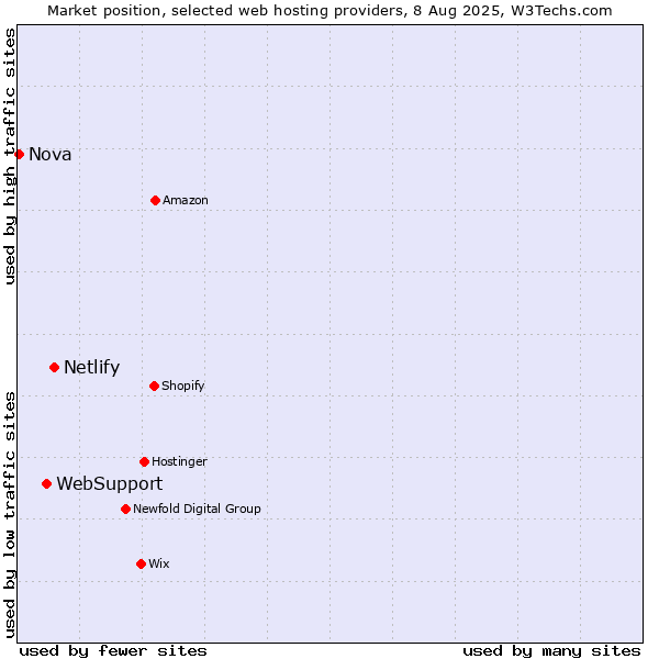 Market position of Netlify vs. WebSupport vs. Nova