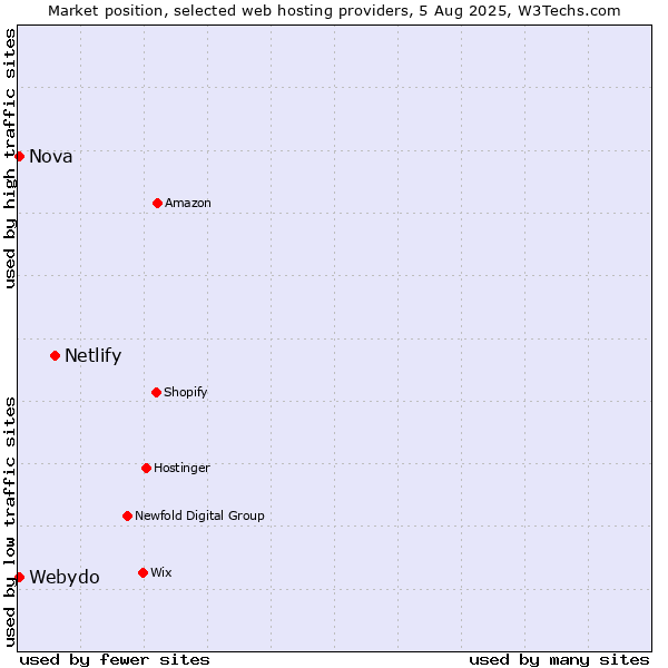 Market position of Netlify vs. Nova vs. Webydo