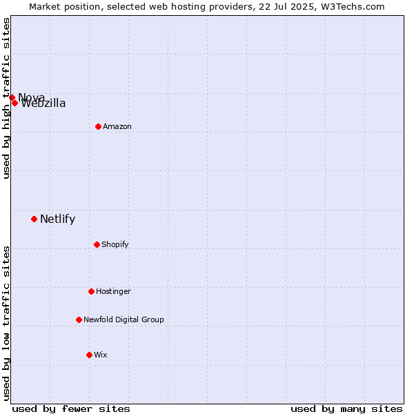Market position of Netlify vs. Webzilla vs. Nova