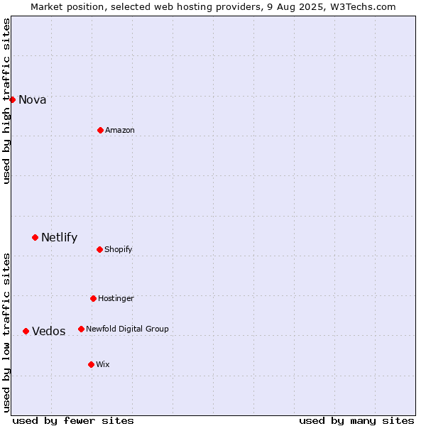 Market position of Netlify vs. Vedos vs. Nova