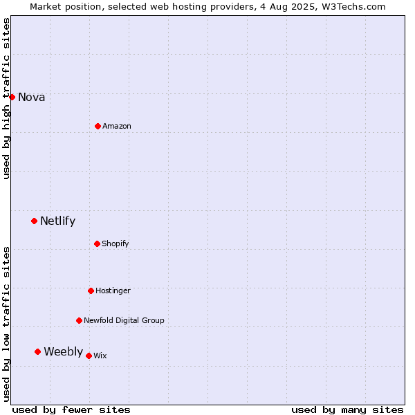 Market position of Weebly vs. Netlify vs. Nova