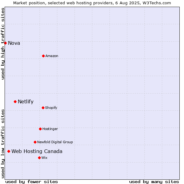 Market position of Netlify vs. Web Hosting Canada vs. Nova