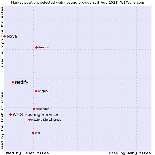 Market position of Netlify vs. WHG Hosting Services vs. Nova