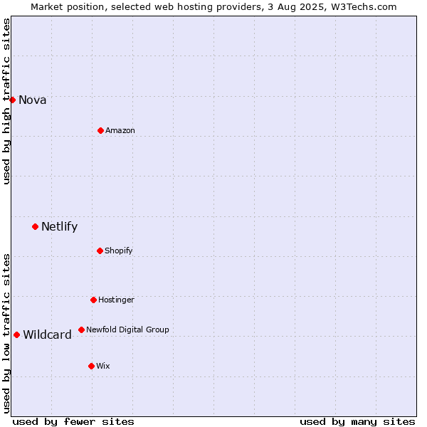 Market position of Netlify vs. Wildcard vs. Nova