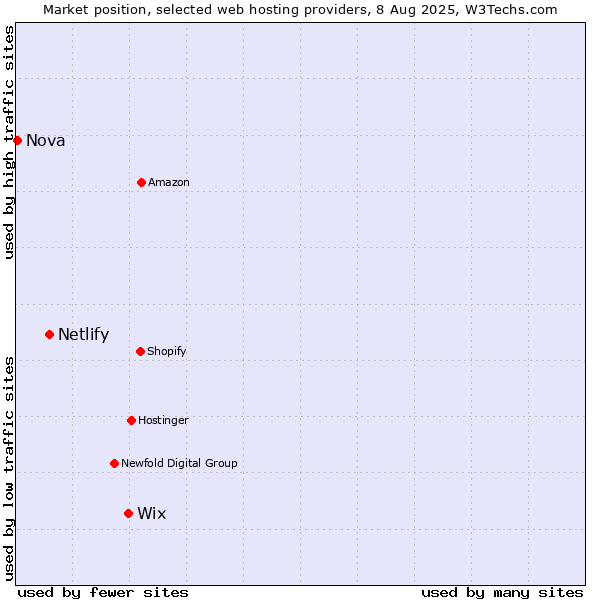 Market position of Wix vs. Netlify vs. Nova