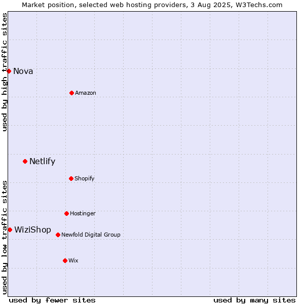 Market position of Netlify vs. WiziShop vs. Nova