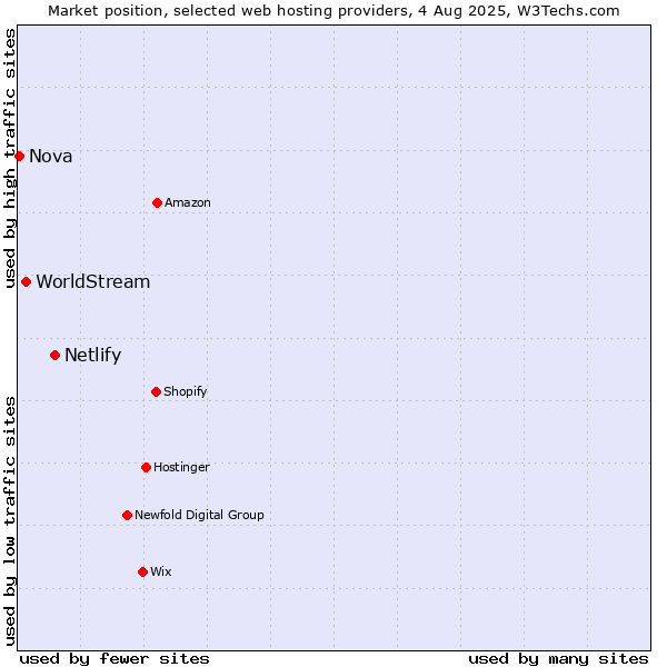 Market position of Netlify vs. WorldStream vs. Nova