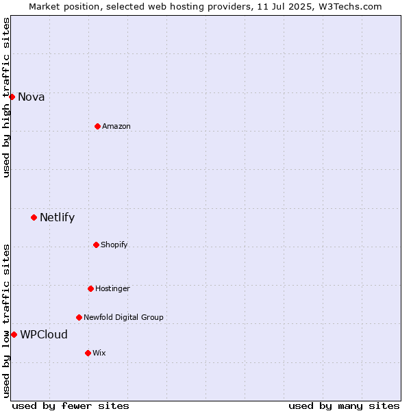 Market position of Netlify vs. WPCloud vs. Nova