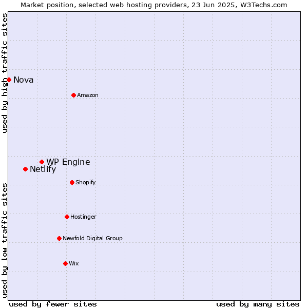 Market position of WP Engine vs. Netlify vs. Nova