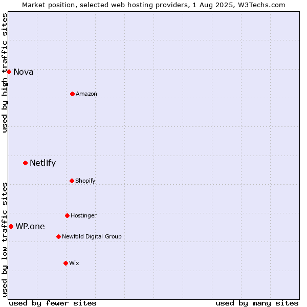 Market position of Netlify vs. WP.one vs. Nova
