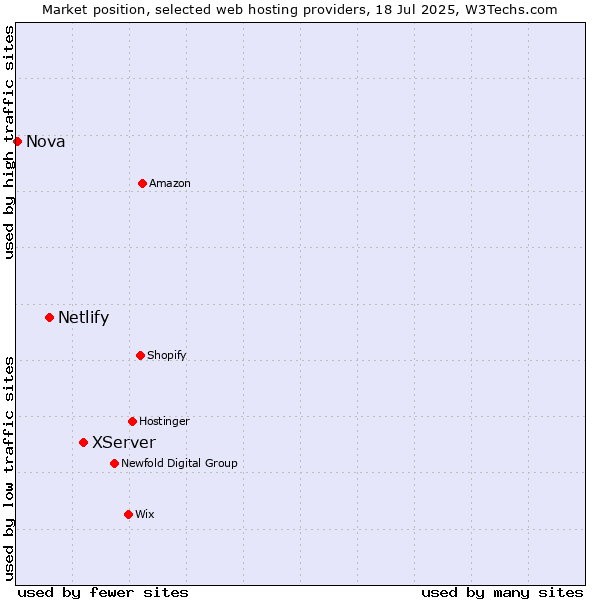 Market position of XServer vs. Netlify vs. Nova
