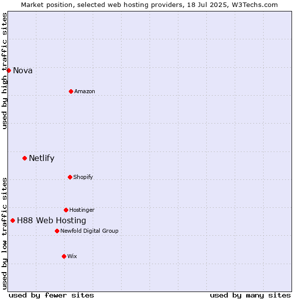 Market position of Netlify vs. H88 Web Hosting vs. Nova