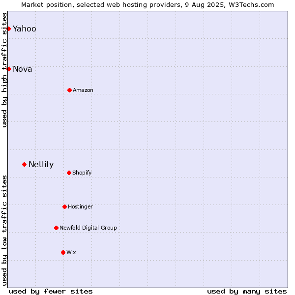Market position of Netlify vs. Yahoo vs. Nova