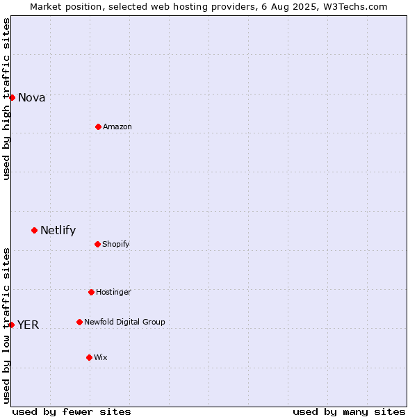 Market position of Netlify vs. Nova vs. YER