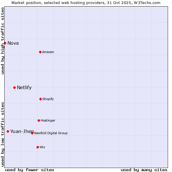 Market position of Netlify vs. Yuan-Jhen vs. Nova