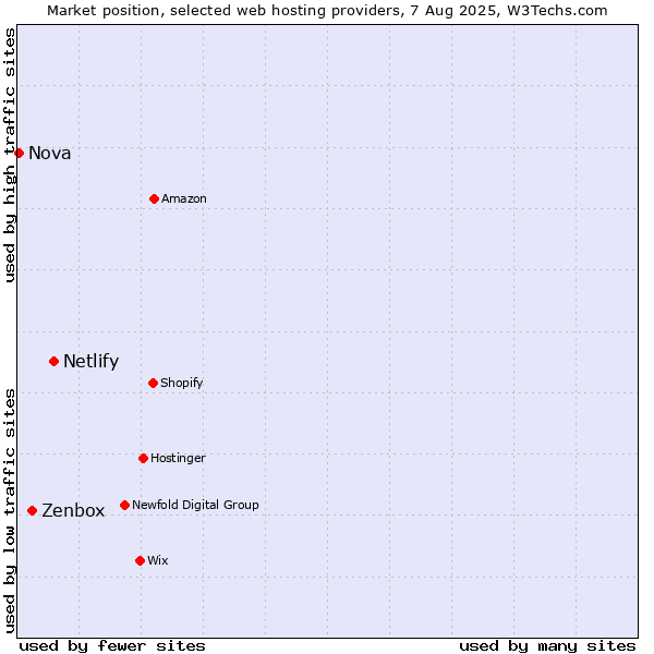 Market position of Netlify vs. Zenbox vs. Nova