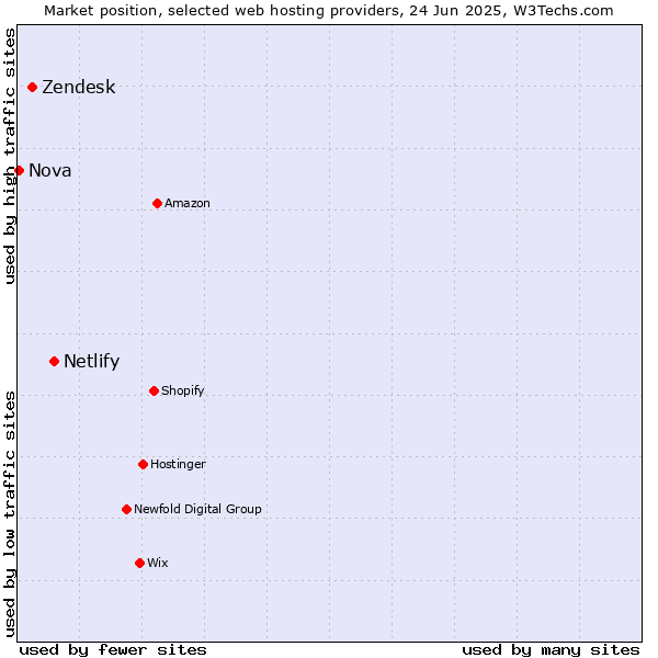 Market position of Netlify vs. Zendesk vs. Nova