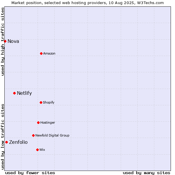 Market position of Netlify vs. Zenfolio vs. Nova