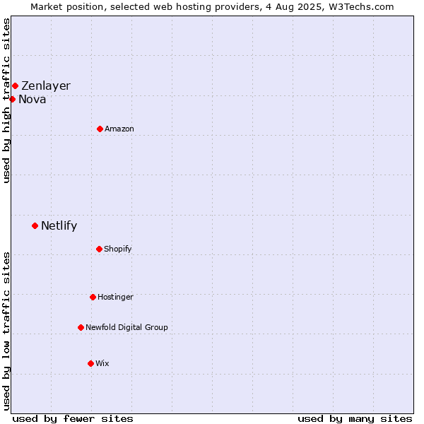 Market position of Netlify vs. Zenlayer vs. Nova