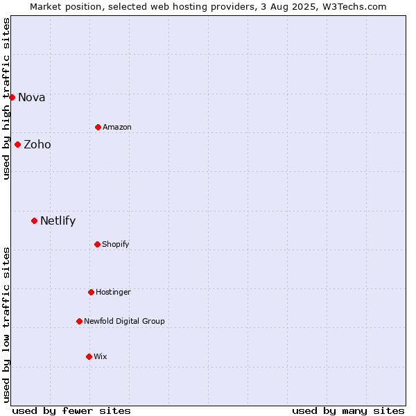 Market position of Netlify vs. Zoho vs. Nova