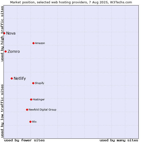 Market position of Netlify vs. Zomro vs. Nova