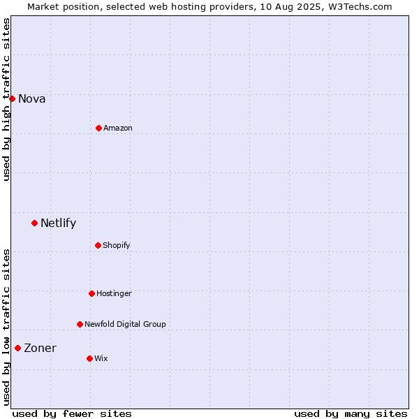 Market position of Netlify vs. Zoner vs. Nova