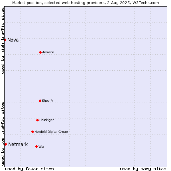 Market position of Netmark vs. Nova