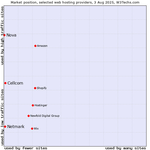 Market position of Cellcom vs. Netmark vs. Nova