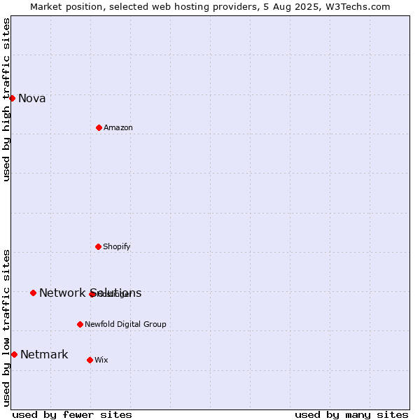Market position of Network Solutions vs. Netmark vs. Nova
