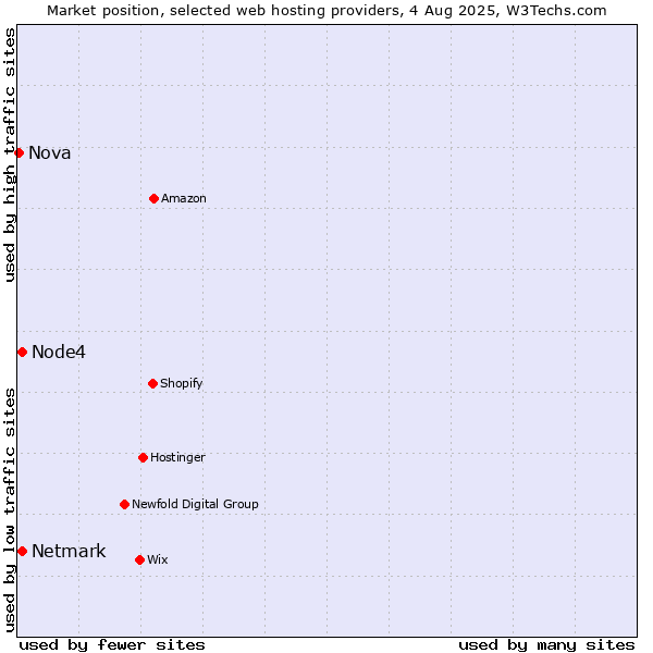 Market position of Netmark vs. Node4 vs. Nova